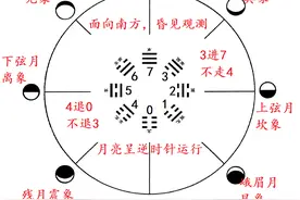 破译先天八卦和后天八卦的天文原理图片