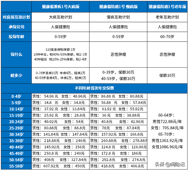 健康福重疾1号大病多少钱一年，健康福重疾1号大病版一个月多少钱（相互宝全新保障方案靠谱吗）