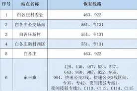 北京公交集团：明起，途经昌平的24条线路恢复正常运营图片