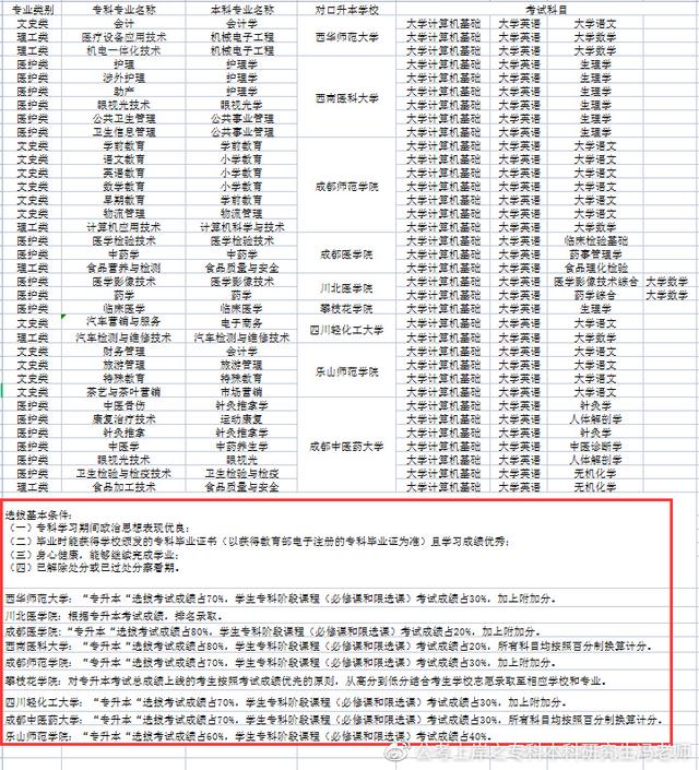 统招专升本丨四川专升本对应本科高校汇总丨最新政策解读