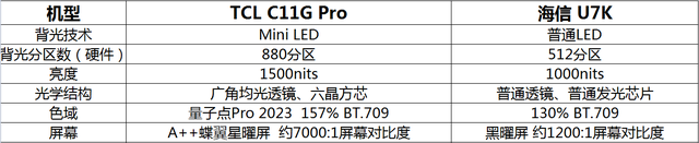程序员买电视：C11G Pro与U7K对比，海信和TCL，同价位不同品质