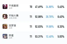 9月中路梯队排行，“五大法王”重新洗牌，王昭君挺进T1图片