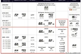 关于SD卡，看这张表就够了图片