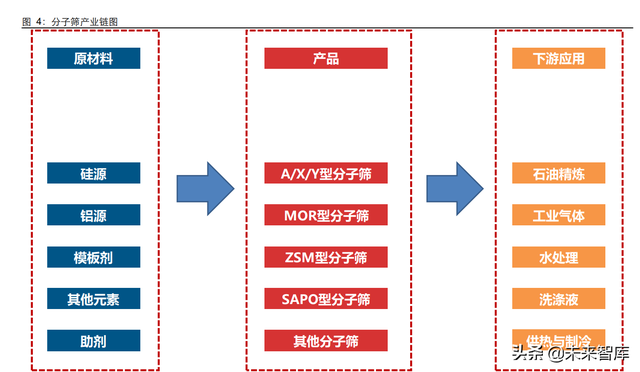 分子筛行业分析:国产化带来广阔发展空间