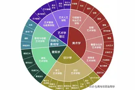 适合美术生报考的5类专业，就业发展前景不错，开设院校比较多图片