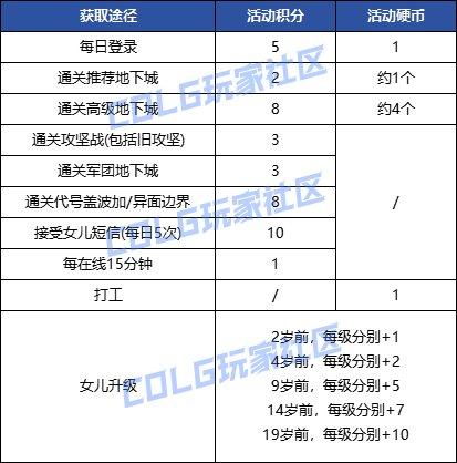DNF：【阳光少女成长记】女儿养成简易攻略