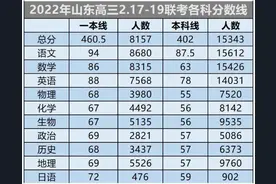 2022年山东二月联考分数线公布，附各市一模考试安排图片