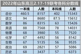 2022年山东二月联考分数线公布，附各市一模考试安排图片