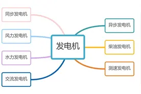 发电机的结构及工作原理图片