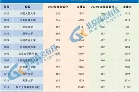 北京不分文理科录取分数线（位次）最高的25所985大学图片