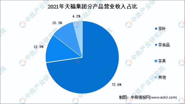 2022年中国茶产业市场前景及投资研究预测报告