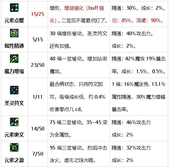 DNF元素师震撼新生，核心技能重做，成功冲出下水道