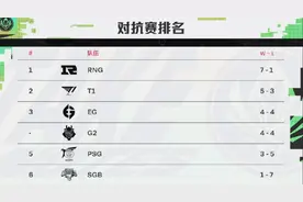 MSI加赛规则详解：RNG已经锁定第一，极端情况四队加赛图片