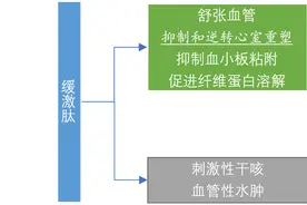 5大类常用降压药的超详细比较！图片