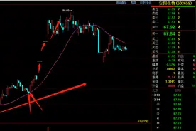 我炒股就靠一根线--30日均线第二期分享：30日线方向是关键图片