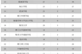 福建38所高校未招满，缺额超4000人，闽南理工学院成“缺额大户”图片