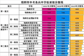 绵阳市历年中考分数线分析图片