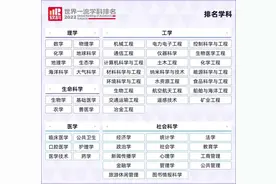 重磅！2022软科世界一流学科排名公布，西安交大这一学科全球第一！图片