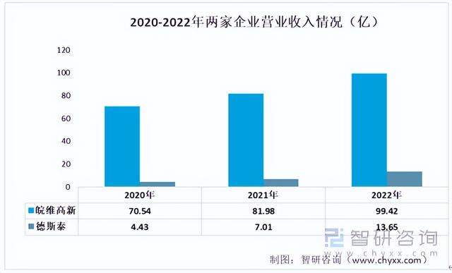 2022年中国PVB中间膜行业重点企业分析:皖维高新VS德斯泰