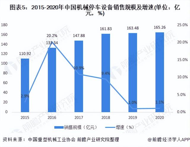 2022年中国立体车库行业发展现状及市场规模分析 行业发展稳步上升