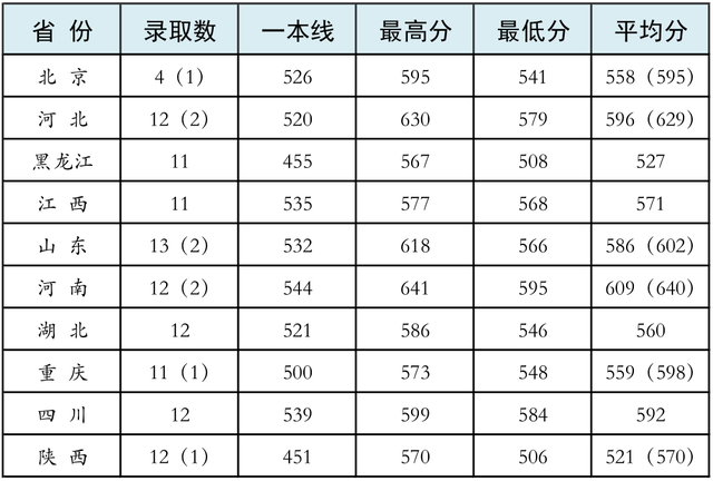 27所本科统招“军校”，历年各省录取分数线