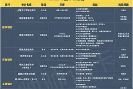 2023年什么信用卡值得申？年度申卡攻略来了！图片