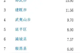 邵武市财政收入超过建瓯市，延平区排名第5，三地收入不足5亿元图片
