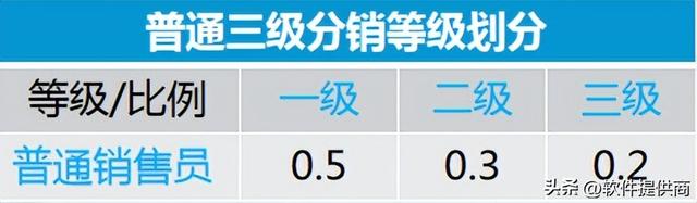 分销模式模式合集详解-3*3佣金奖励模式