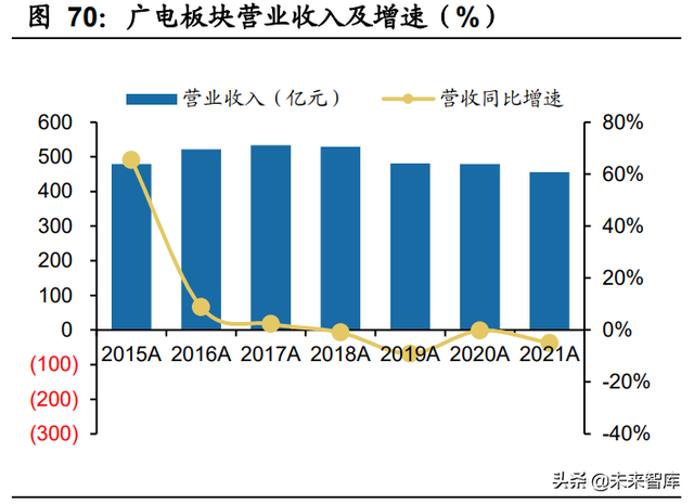 ��ý��ҵ������21���Ƚ���22Q1���ڲ���