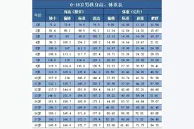 孩子将来能长多高？看这个表就一目了然图片