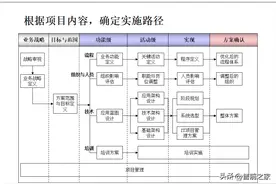 企业信息化项目IT规划方法步骤建议精选【PPT】图片