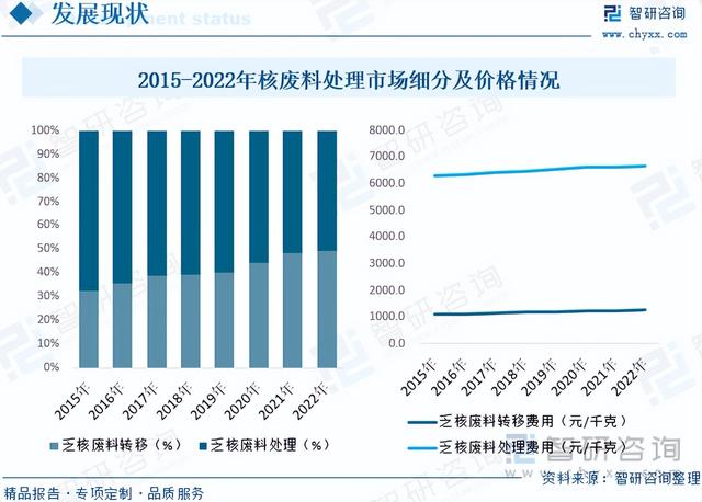 智研咨询重磅发布!2023年核废料(乏燃料)处理行业市场分析报告