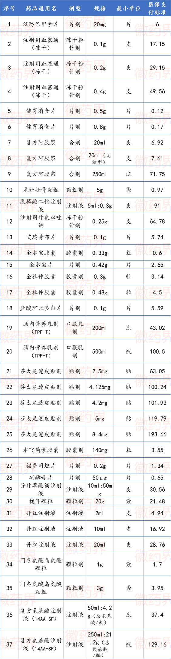 3月1日起，安徽这22个药品医保支付将发生四项重大变化