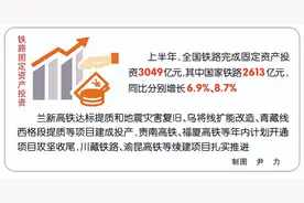 今年，全国铁路预计投产新线3000公里以上！图片