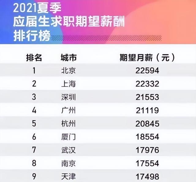 毕业生向往十大城市，青岛、成都表现亮眼，前三甲有“共通点”