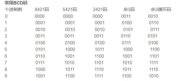 为什么BCD码又叫8421码插图5 为什么BCD码又叫8421码