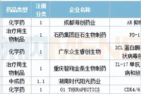 3月6个1类新药，4个改良型新药报产；4个生物类似药获批图片