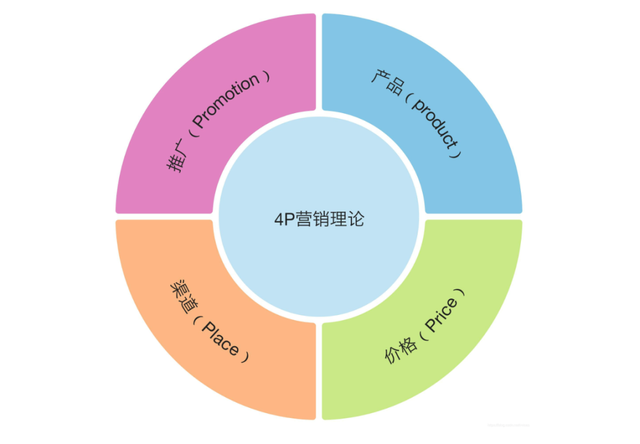 4P理论在数字营销时代将经历什么样的演变?