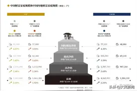 《2022意才•胡润财富报告》出炉：北京、上海、浙江等地“富裕家庭”数量居前列，陕西600万财富家庭超5万户图片