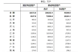 不限量套餐对5G套餐发展产生阻碍，难逃下架的命运图片