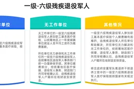 残疾退役军人就医政策（附对应医疗机构名单）图片