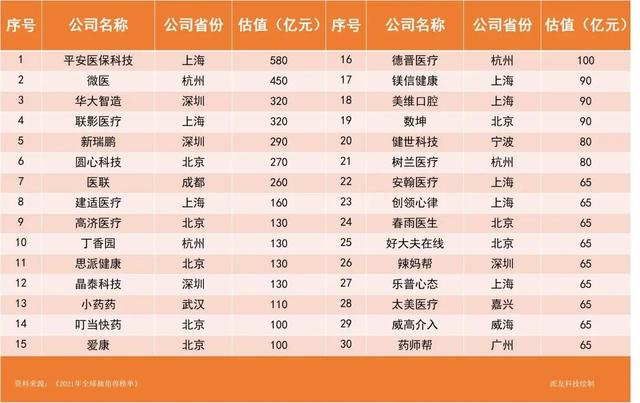 中国独角兽企业热门行业分析,电子商务与医疗健康仍保持高度景气