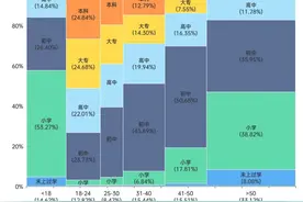 中国分年龄段学历分布，来看看你所在年龄段什么学历是最普遍的！图片