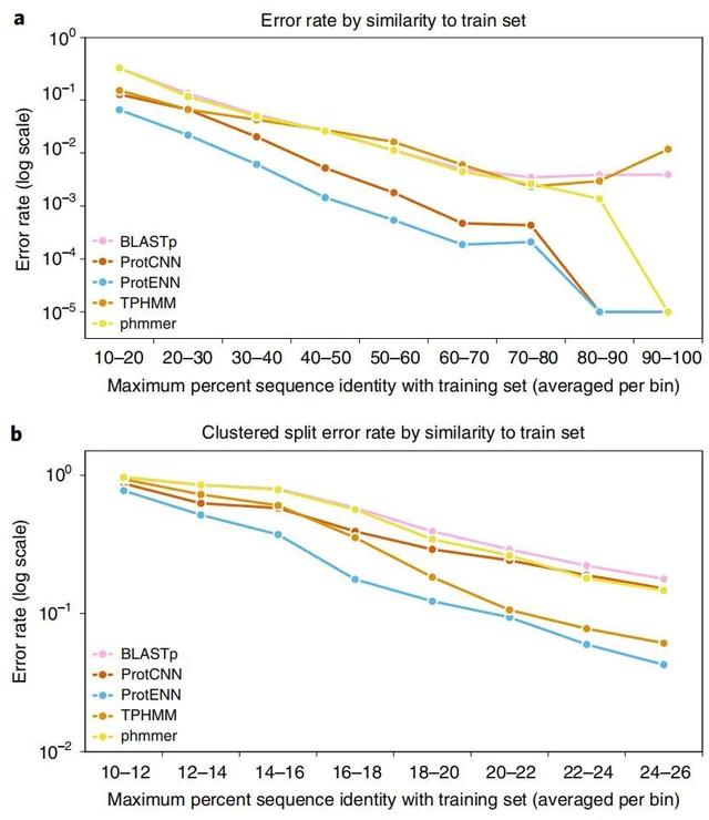 谷歌AI一次注释了10%的已知蛋白质序列，超过人类十年研究成果