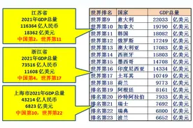 江浙沪到底有多强？大数据带你了解中国最富裕的区域图片