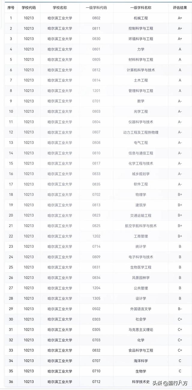 河北工业大学学科评估(河北工业大学学科评估第五轮)--考研交流网