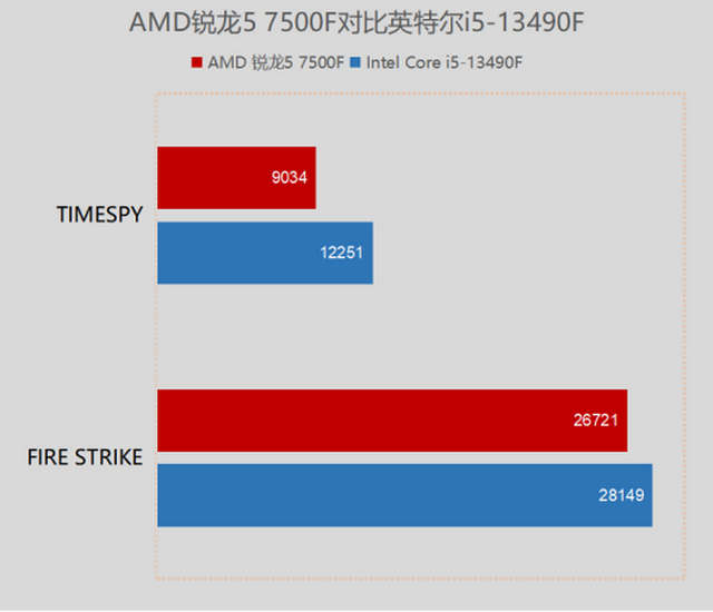AMD����5 7500F���⣺���˵��ܺı� ��������Ϸ�����������ͽ���