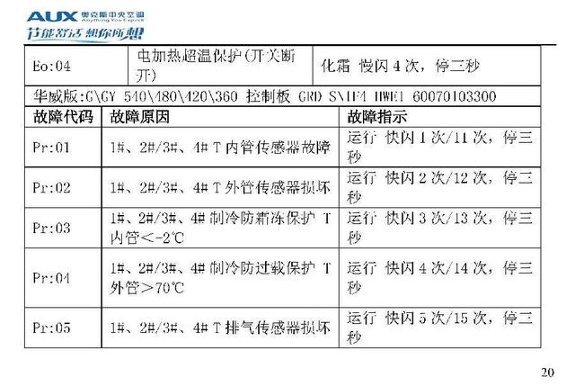 奥克斯空调代码大全，带你了解奥克斯空调
