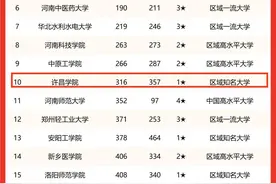 2023河南省大学排名发布，许昌学院进步很大，河工大需要努力了图片