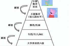 英语能力鄙视链！四六级、考研英语、雅思、托福，谁在最底端？图片